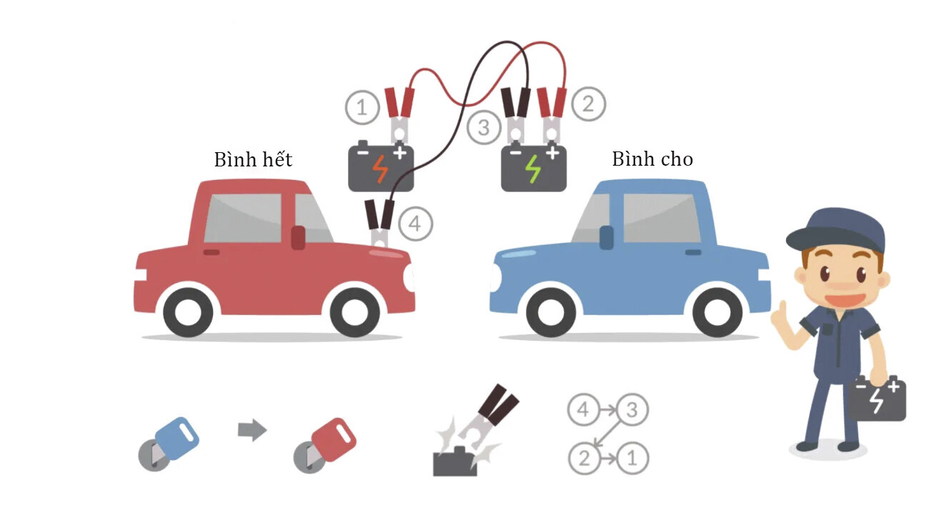 HƯỚNG DẪN CÁCH XỬ LÝ LỐP VÀ BÌNH ẮC QUY TRONG TRƯỜNG HỢP KHẨN CẤP