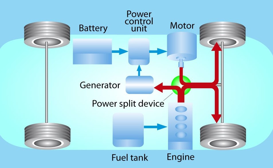 Toyota Hybrid Synergy Drive Là Gì? Giải Mã Công Nghệ Tự Sạc 2026