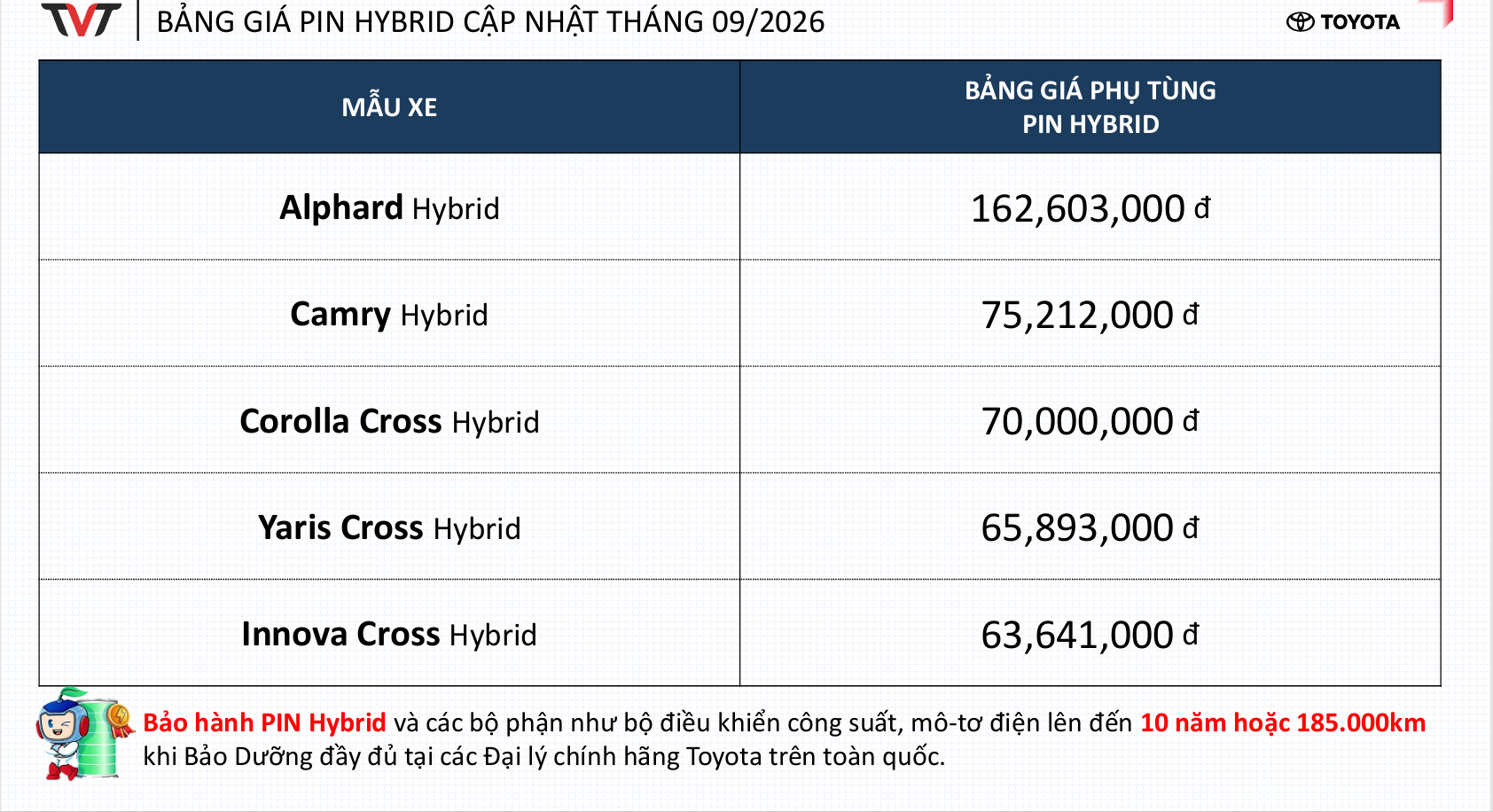 Pin Xe Hybrid Toyota: Tuổi Thọ, Cách Bảo Dưỡng Và Chi Phí Thay Thế
